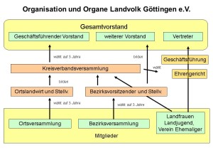 Organigram Landvolk Göttingen