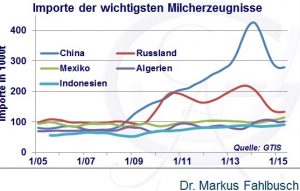 Milch#